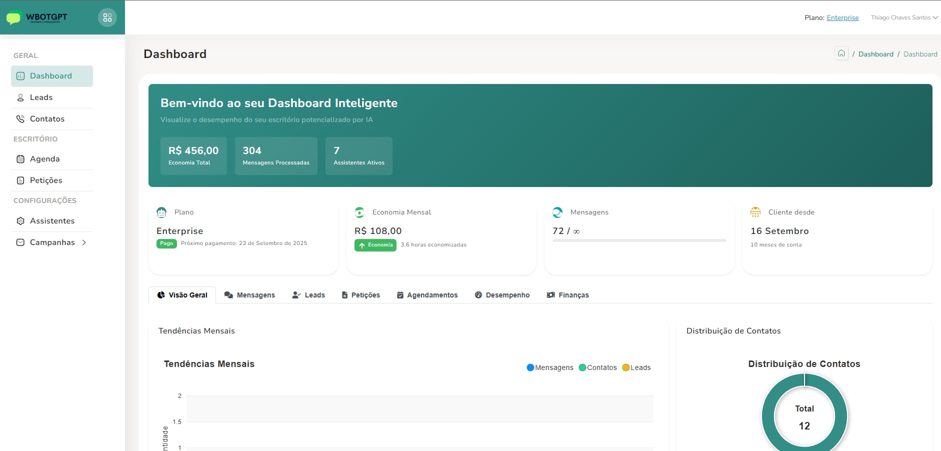 Dashboard da ferramenta WhatsBot GPT mostrando o painel de controle principal com estatísticas e funcionalidades